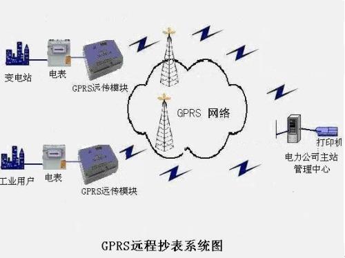 GPRS無(wú)線抄表系統(tǒng)